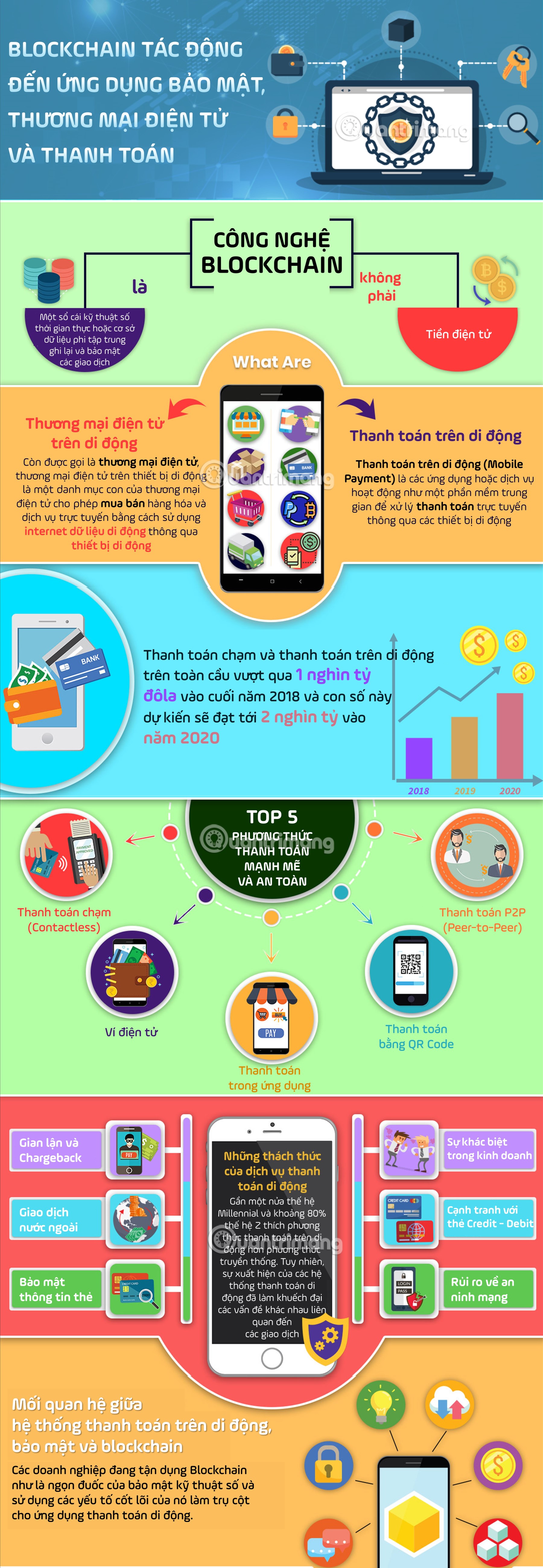 [Infographic] The effects of Blockchain on E-commerce and Security Picture 1